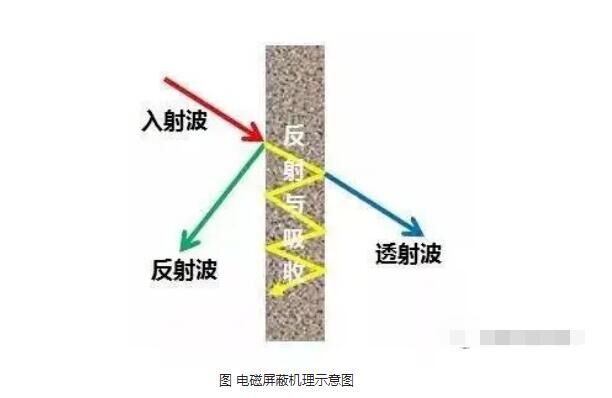 EMI电磁屏蔽常用材料介绍